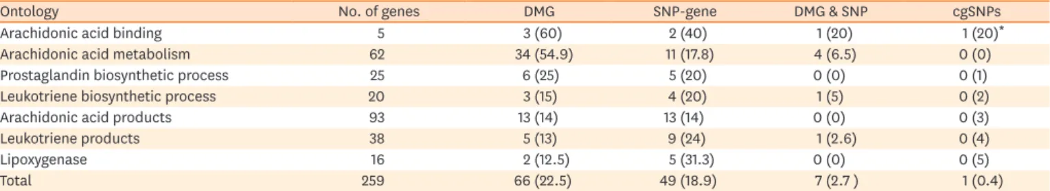 Table 2. Proportions of differently methylated and SNP genes in arachidonic acid pathways in NERD compared to those in ATA