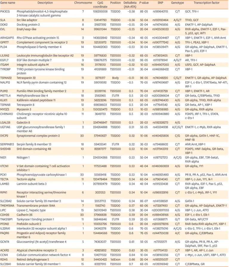 Table 3. List of 42 cgSNPs of 409 differentially methylated CpG sites between NERD and ATA and their transcription binding factors