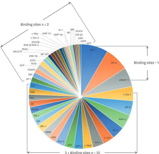Fig. 4. Diagram of transcription factors binding to 43 CpG site-related single nucleotide polymorphisms.