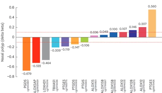 Fig. 5. Delta beta values of 16 DMCs (P < 0.05) on 11 genes involved in the prostaglandin and leukotriene pathways  between NERD and ATA