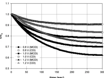 Figure 3. The changes in normalized concentration during the adsorp- adsorp-tion period at various cell potentials for the CDI and MCDI cells.