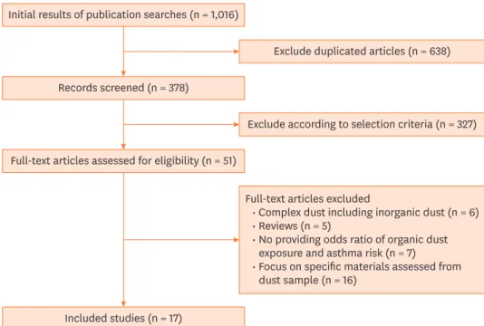 Fig. 1. Flow diagram of the literature search and study selection process.