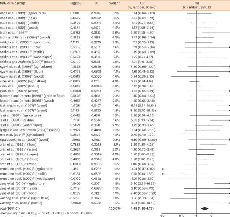 Fig. 2. Summary of the OR of the association between the risk of asthma and organic dust exposure