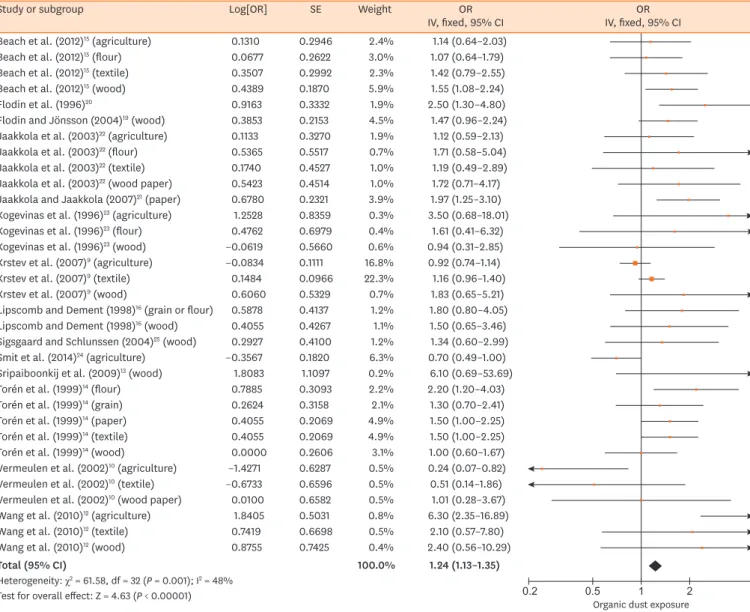Fig. 3. Summary of the OR of the association between the risk of asthma and organic dust exposure among population-based case-control studies