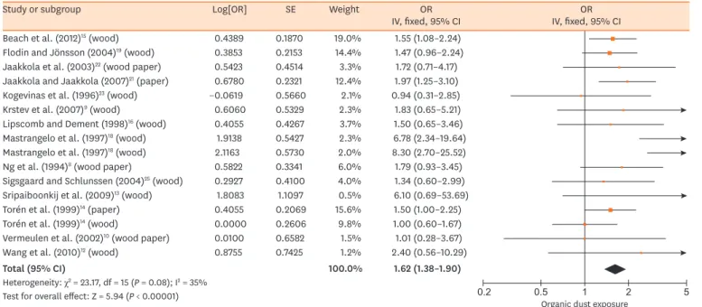 Fig. 7. Summary of the OR of the association between the risk of asthma and grain/flour dust exposure