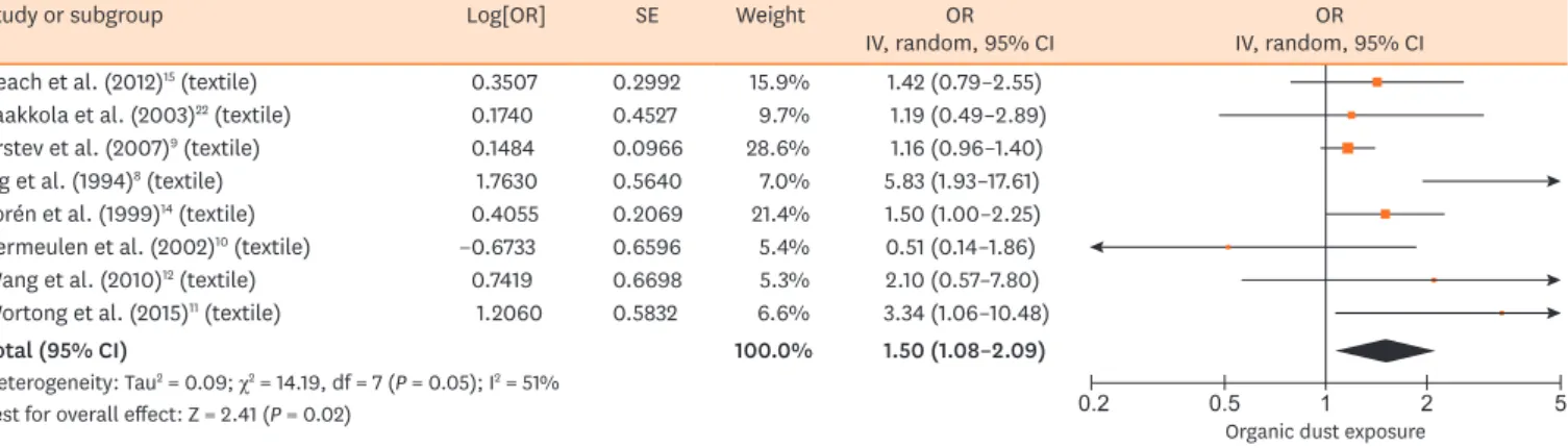Fig. 8. Summary of the OR of the association between the risk of asthma and textile dust exposure
