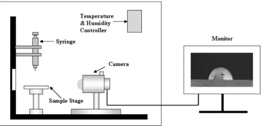 Figure 2. Schematic diagram of home-made system for contact angle measurement.