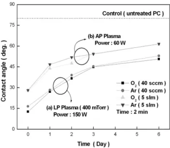 Figure 7. Effect of exposure time after plasma treatment in the air on  the variation of contact angle
