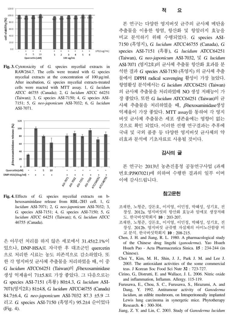 Fig. 4. Effects of G. species mycelial extracts on b- b-hexosaminidase release from RBL-2H3 cell