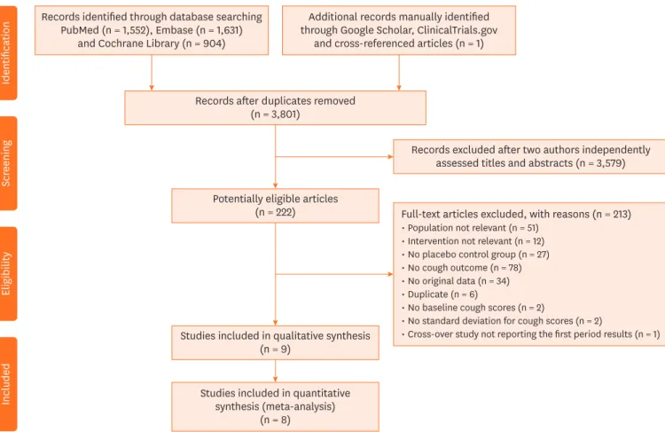 Fig. 1. Flow chart of the study selection.