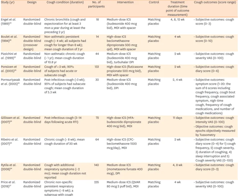 Table 1. Baseline characteristics of the 9 studies included