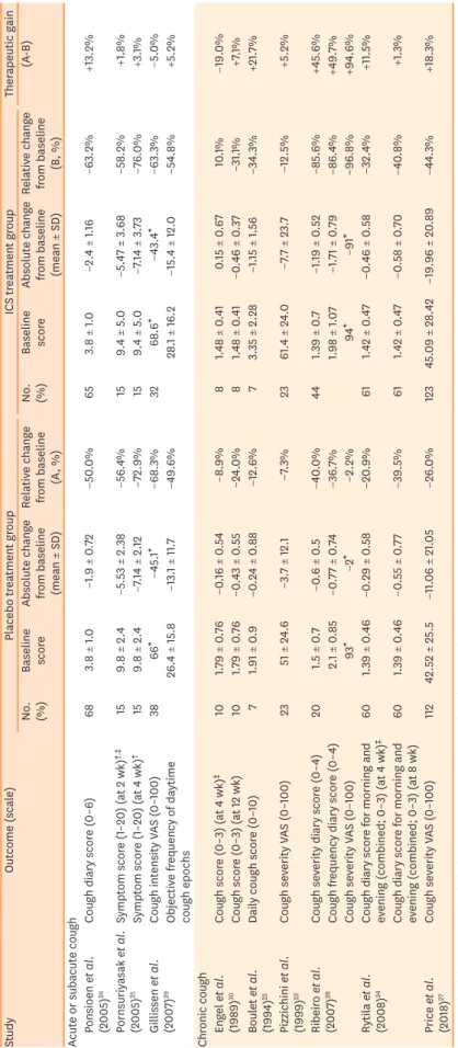 Table 2. Summary of cough severity and frequency outcome changes before and after placebo and ICS treatment in the 9 studies included StudyOutcome (scale)Placebo treatment groupICS treatment groupTherapeutic gain No