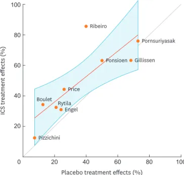 Fig. 3. Forest plot of ICS treatment effects stratified by cough duration (subacute vs