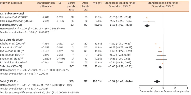 Fig. 4. Forest plot of placebo treatment effects stratified by cough duration (subacute cough vs