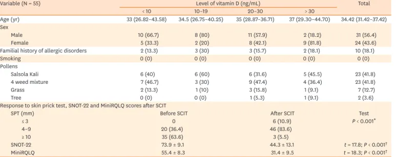 Table 1. Demographic data of the study patients