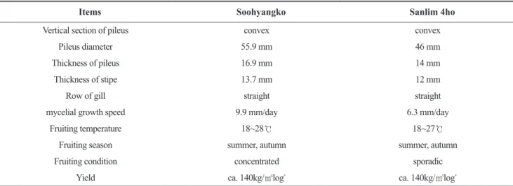 Table 1.  Characteristics of new strain Soohyangko and control Sanlim 4ho.