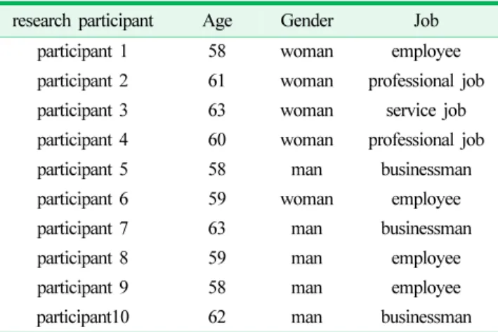 Table 1. General characteristic of research subject research participant  Age Gender Job