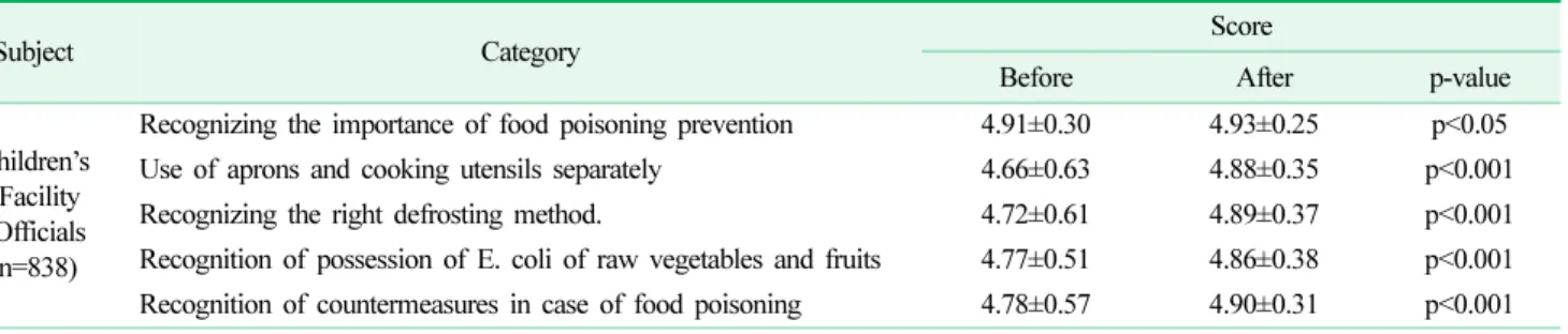 Table 4. The extent to which it helps prevent food poisoning