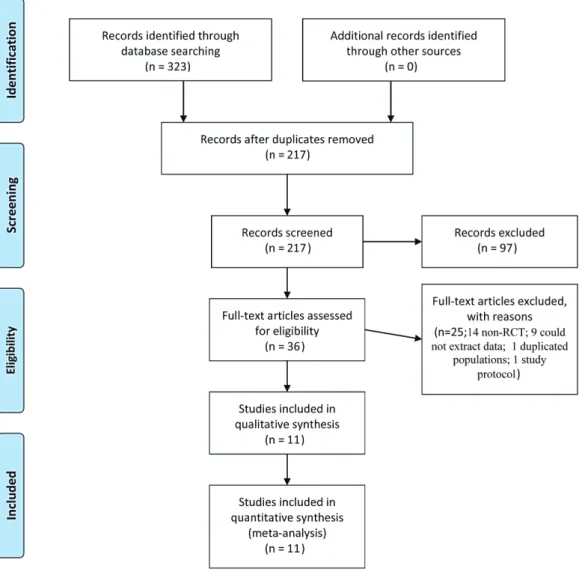 Fig. 2 shows an overview of the risk of bias. Six studies did not  report any details about randomization and 6 trials were  de-signed as double-blind indicating their overall eligibility for  in-clusion in the meta-analysis