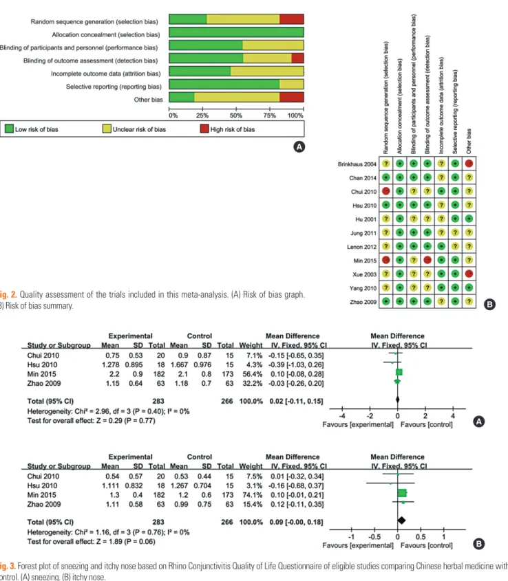 Fig. 2. Quality assessment of the trials included in this meta-analysis. (A) Risk of bias graph