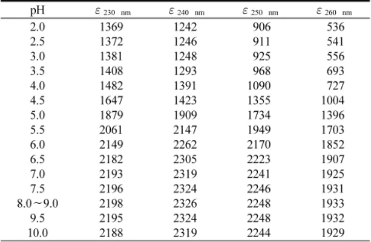 Figure 3. Second-order rate constant for the decay HO 2 · /O 2 - · plotted  as a function of pH[3]