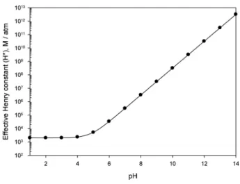 Figure 4. Effective Henry’s constant[19,80]. 