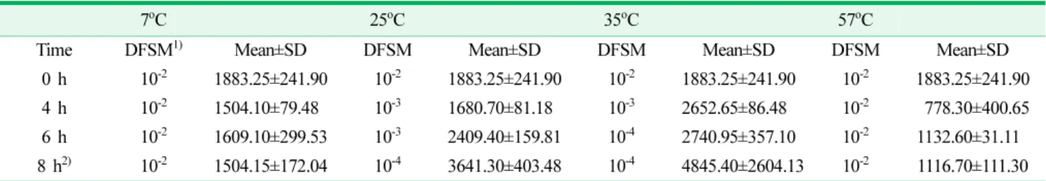 Table 4. Level of cereulide production depending on the time and temperature conditions (Unit: ng/mL)