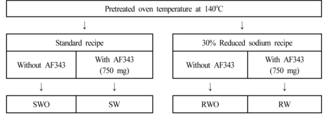 Figure 1. Sample preparation at pretreated oven temperature of 140 o C with or without AF-343.