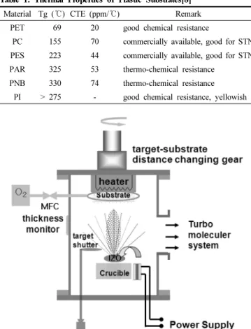 Table 1. Thermal Properties of Plastic Substrates[8]
