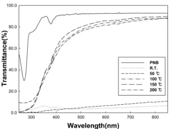 Figure 3. X-ray diffraction patterns of the deposited IZO thin films  with different deposition temperature.