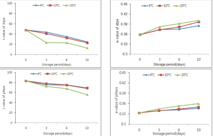 Fig. 4.  Changes of pileus length of Agaricus bisporus according to storage period  