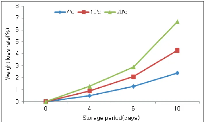 Fig. 5.  Changes of the weight loss rate of Agaricus bisporus    according to storage period  