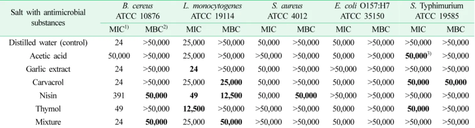 Table 1. Minimum inhibitory concentration (MIC,  µg/mL) and minimum bactericidal concentration (MBC, µg/mL) of salt with natural antimicrobial substances against foodborne pathogens at 37 o C for 24 h