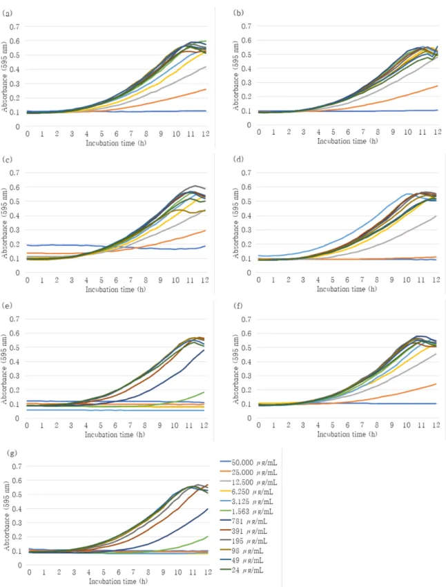 Figure 2. Growth curve of L. monocytogenes during treatment with various concentration of salt with natural antimicrobial substances at 25 o C for 12 h.