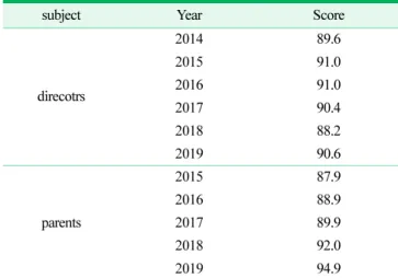Table 5. Standard deviation and differences of satisfaction by the highest and lowest center (Mean)