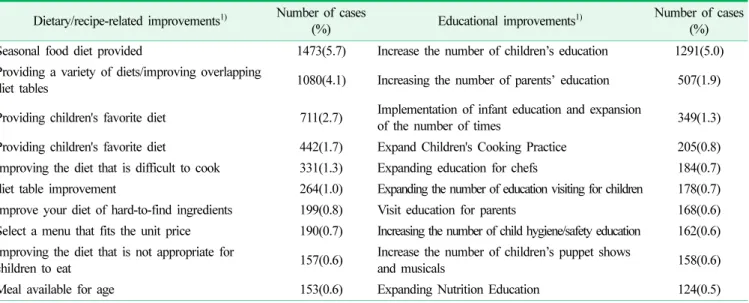 Table 8. VOC (Voice of Customer) of the Directors Dietary/recipe-related improvements 1) Number of cases