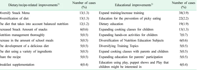 Table 9. VOC (Voice of Customer) of the parents Dietary/recipe-related improvements 1) Number of cases 
