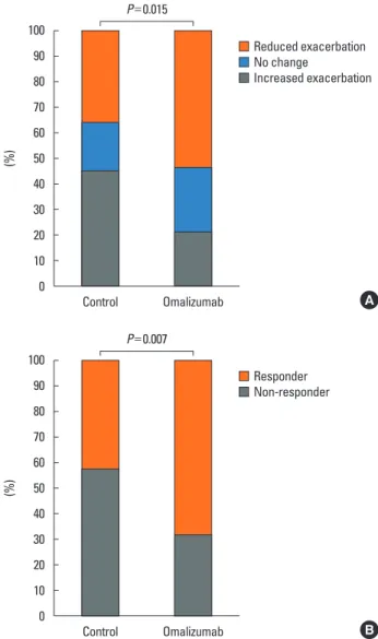 Fig. 2. Response to omalizumab between the 2 groups was presented in 2  ways: according to the number of asthma exacerbation during the outcome  pe-riod compared to the baseline pepe-riod (A), and the proportion of responders (B)