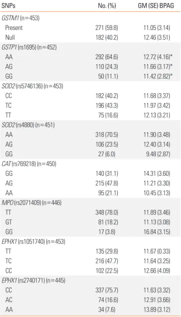 Table 2. Association of urine BPAG levels (ng/mL) with asthma