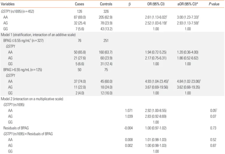 Table 4. The combined effects of BPAG levels and genotypes on asthma. The additive interaction of GSTP1 genotype identified by stratification and BPAG median  levels and the multiplicative interaction effect of the GSTP1 gene and BPAG residuals on asthma