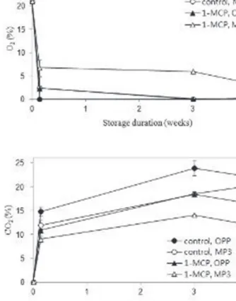 Table 1. Values of oxygen transmission rates of packaging films.