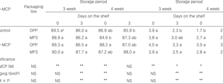 Table 4.  Changes in off-flavor rate of king oyster mushroom after 3, and 4 weeks storage at 0℃ and plus 3 days on the shelf at  room temperature depend on 1 μL/L 1-MCP treatment and packaging films