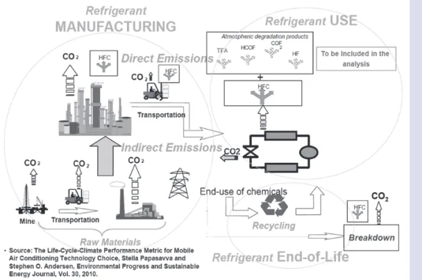그림 3    자동차 냉동시스템의 Life Cycle Climate Performance (LCCP)