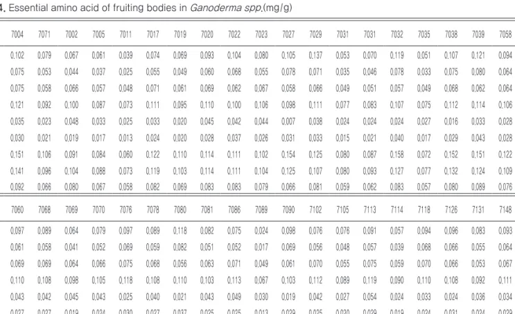 Table 4. Essential amino acid of fruiting bodies in  Ganoderma spp .(mg/g)  ASI  No. 7004 7071 7002 7005 7011 7017 7019 7020 7022 7023 7027 7029 7031 7031 7032 7035 7038 7039 7058 7059 Arg 0.102  0.079  0.067  0.061  0.039  0.074  0.069  0.093  0.104  0.08