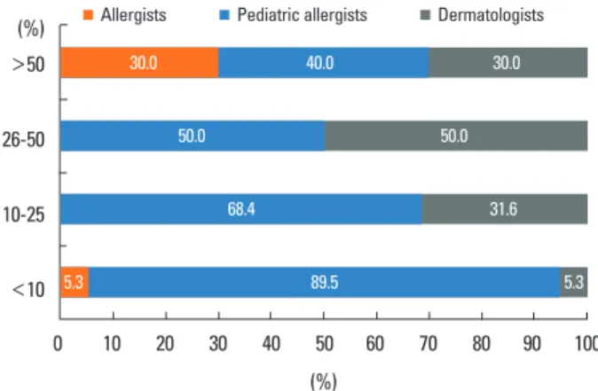 Fig. 2. Proportion of moderate-to-severe atopic dermatitis patients grouped by  the physician’s specialty.