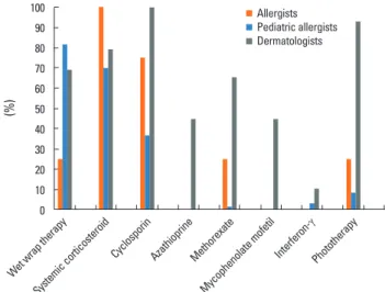 Fig. 4. Preferred systemic treatment of severe atopic dermatitis in real practice.