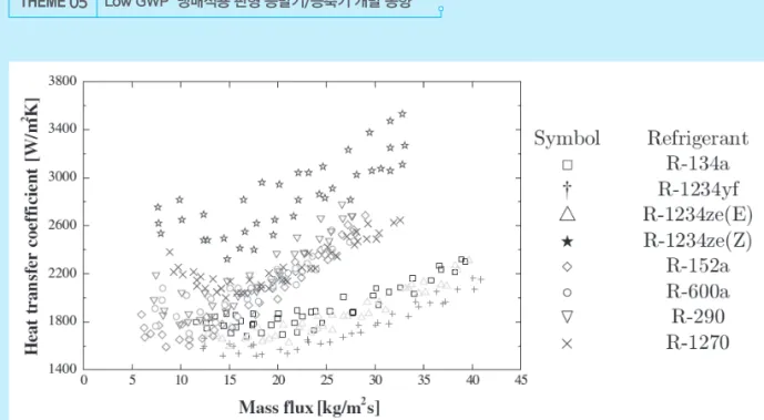 그림 3    과열증기의 평균 응축 열전달계수