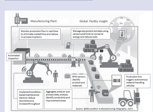 그림 4    인더스트리 4.0 기반 스마트 공장의 생산 공정 예시(출처: Microsoft IoT in Manufacturing  infographic)