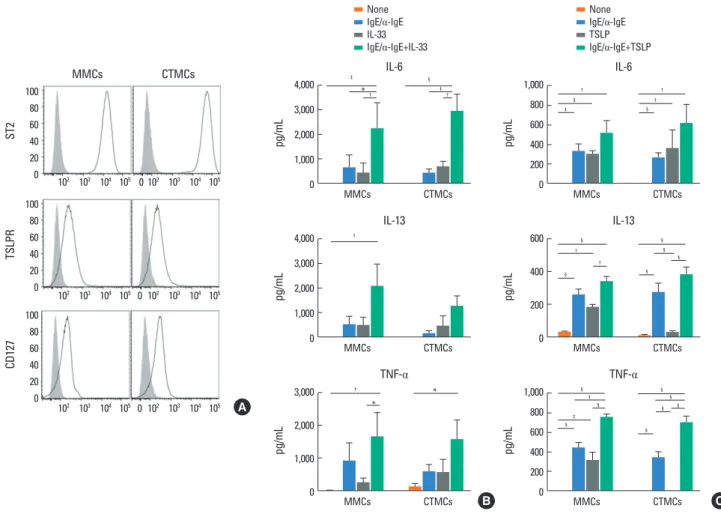 Fig. 6. Effect of IL-33 and TSLP on MMCs and CTMCs. (A) ST2, TSLPR, and CD127 expression by MMCs and CTMCs in the absence of anti-IgE stimulation