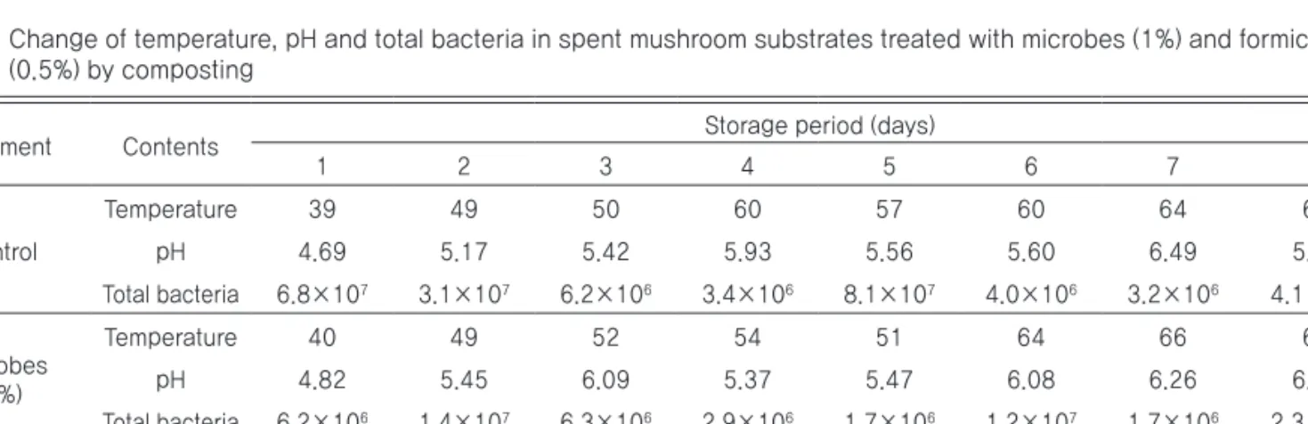 Table 3.  Change of temperature, pH and total bacteria in spent mushroom substrates treated with microbes (1%) and formic acid  (0.5%) by composting